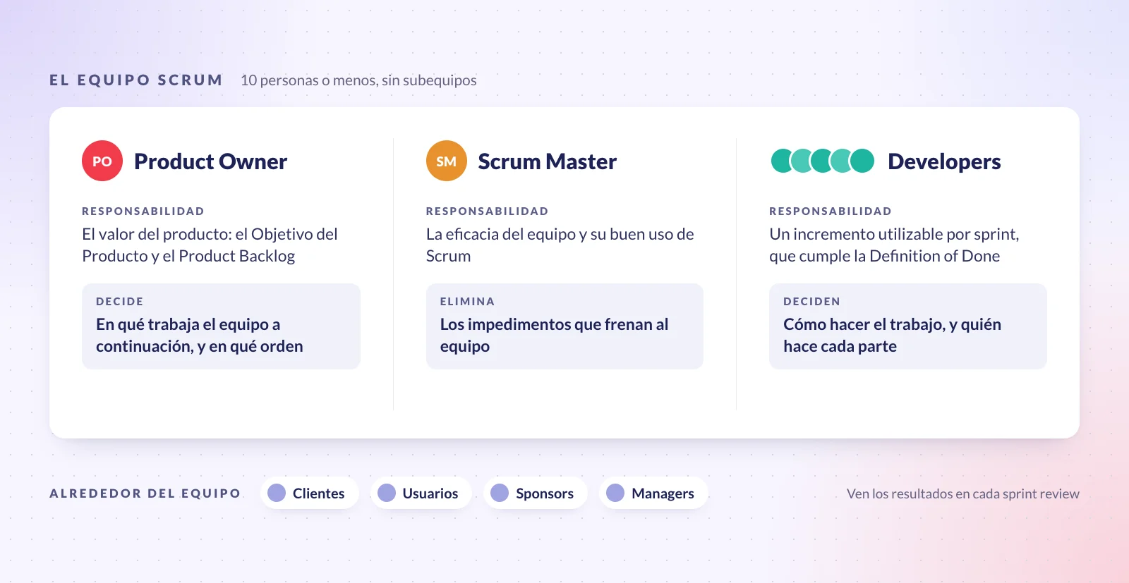 Ilustración de un equipo Scrum de diez personas o menos, sin subequipos. El Product Owner es responsable del valor del producto y decide en qué trabaja el equipo a continuación. El Scrum Master es responsable de la eficacia del equipo y elimina los impedimentos que lo frenan. Los Developers son responsables de un incremento utilizable en cada sprint y deciden cómo hacer el trabajo. Alrededor del equipo están los clientes, los usuarios, los sponsors y los managers, que ven los resultados en cada sprint review.