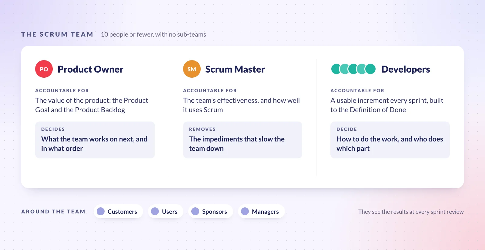 Illustration of a Scrum team of ten people or fewer, with no sub-teams. The Product Owner is accountable for the product's value and decides what the team works on next. The Scrum Master is accountable for the team's effectiveness and removes the impediments that slow the team down. The Developers are accountable for a usable increment every sprint and decide how to do the work. Around the team are customers, users, sponsors and managers, who see the results at every sprint review.