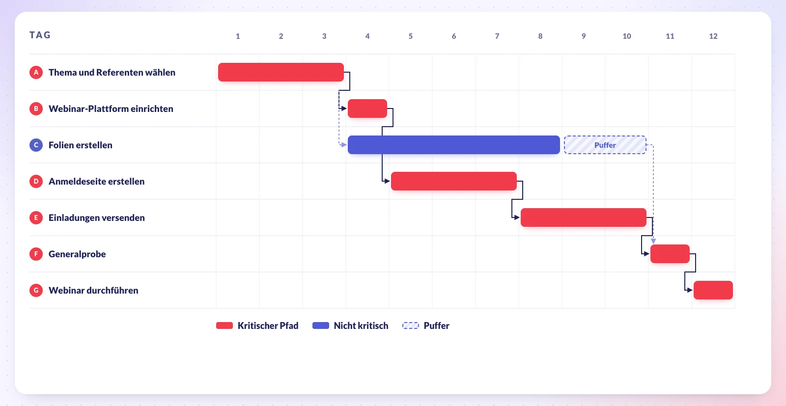 Illustration des Webinar-Projekts als Gantt-Diagramm über 12 Arbeitstage. Die kritischen Vorgänge (Thema und Referenten wählen, Webinar-Plattform einrichten, Anmeldeseite erstellen, Einladungen versenden, Generalprobe und Webinar durchführen) sind rote Balken, die durch Abhängigkeitspfeile direkt aneinander anschließen. „Folien erstellen“ ist ein blauer Balken von Tag 3 bis Tag 8, gefolgt von 2 Tagen Puffer vor der Generalprobe.