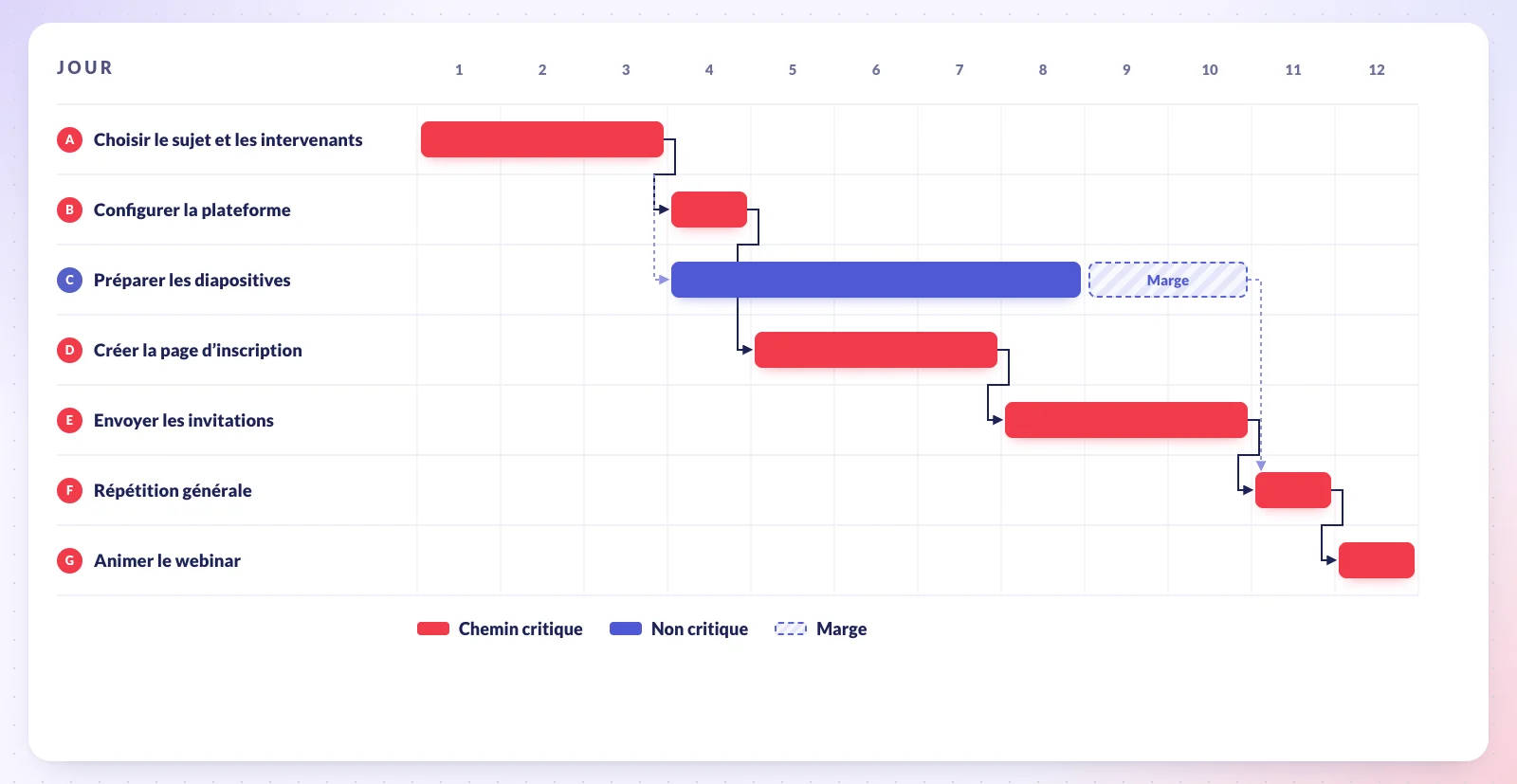 Illustration du projet de webinar sous forme de diagramme de Gantt sur 12 jours ouvrés. Les tâches critiques (choisir le sujet, configurer la plateforme, créer la page d’inscription, envoyer les invitations, répétition générale et animer le webinar) sont des barres rouges reliées bout à bout par des flèches de dépendance. Préparer les diapositives est une barre bleue du jour 3 au jour 8, suivie de 2 jours de marge avant la répétition.