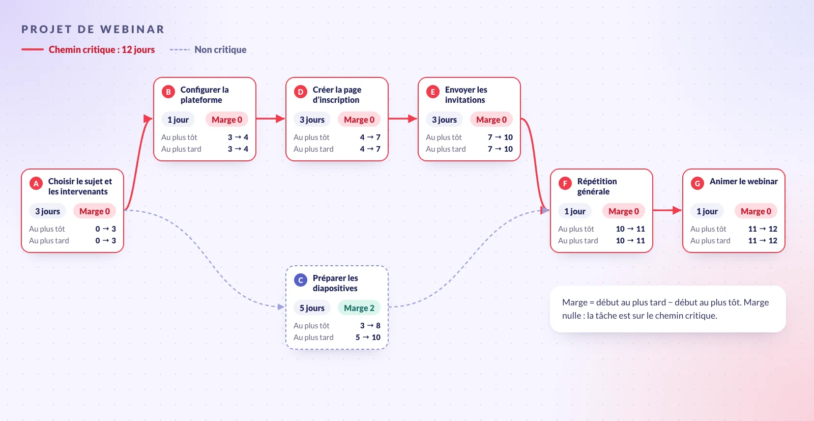 Diagramme de réseau d’un projet de webinar en sept tâches. Choisir le sujet et les intervenants mène à Configurer la plateforme et à Préparer les diapositives. La plateforme mène à Créer la page d’inscription, puis à Envoyer les invitations. Les diapositives et les invitations mènent toutes deux à la Répétition générale, puis à Animer le webinar. Le chemin qui passe par la plateforme, la page d’inscription et les invitations est mis en évidence comme chemin critique, de 12 jours ; Préparer les diapositives a 2 jours de marge.