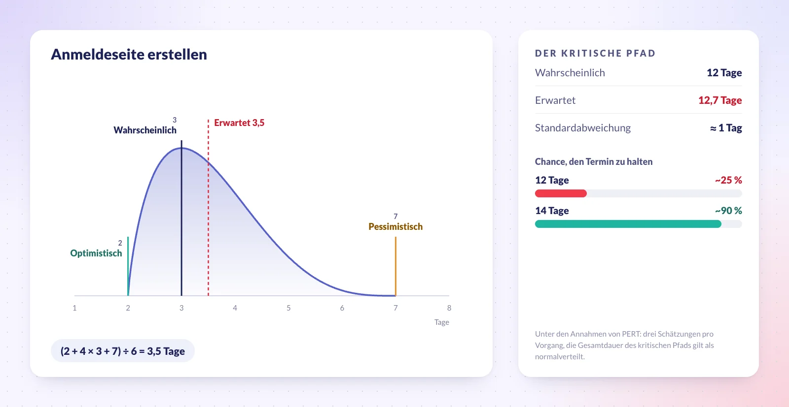 Illustration einer PERT-Schätzung für „Anmeldeseite erstellen“: eine schiefe Kurve mit der optimistischen Schätzung bei 2 Tagen, der wahrscheinlichsten bei 3 und der pessimistischen bei 7 sowie der erwarteten Dauer bei 3,5 Tagen, aus (2 + 4 × 3 + 7) ÷ 6. Daneben die Summen für den kritischen Pfad: 12 Tage nach den wahrscheinlichsten Schätzungen, 12,7 Tage erwartet, mit einer Standardabweichung von etwa 1 Tag.