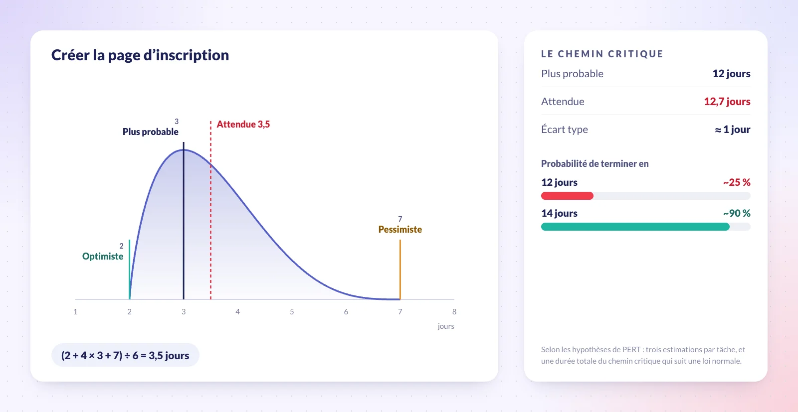 Illustration d’une estimation PERT pour Créer la page d’inscription : une courbe asymétrique avec l’estimation optimiste à 2 jours, la plus probable à 3 et la pessimiste à 7, et la durée attendue à 3,5 jours, d’après (2 + 4 × 3 + 7) ÷ 6. À côté, les totaux du chemin critique : 12 jours avec les estimations les plus probables, 12,7 jours attendus et un écart type d’environ 1 jour.