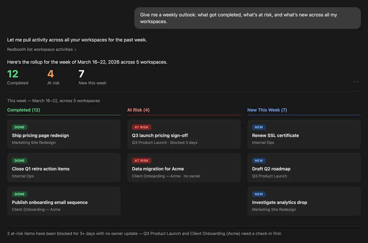 An AI assistant connected to Redbooth showing a weekly rollup of completed, at-risk and new tasks across workspaces