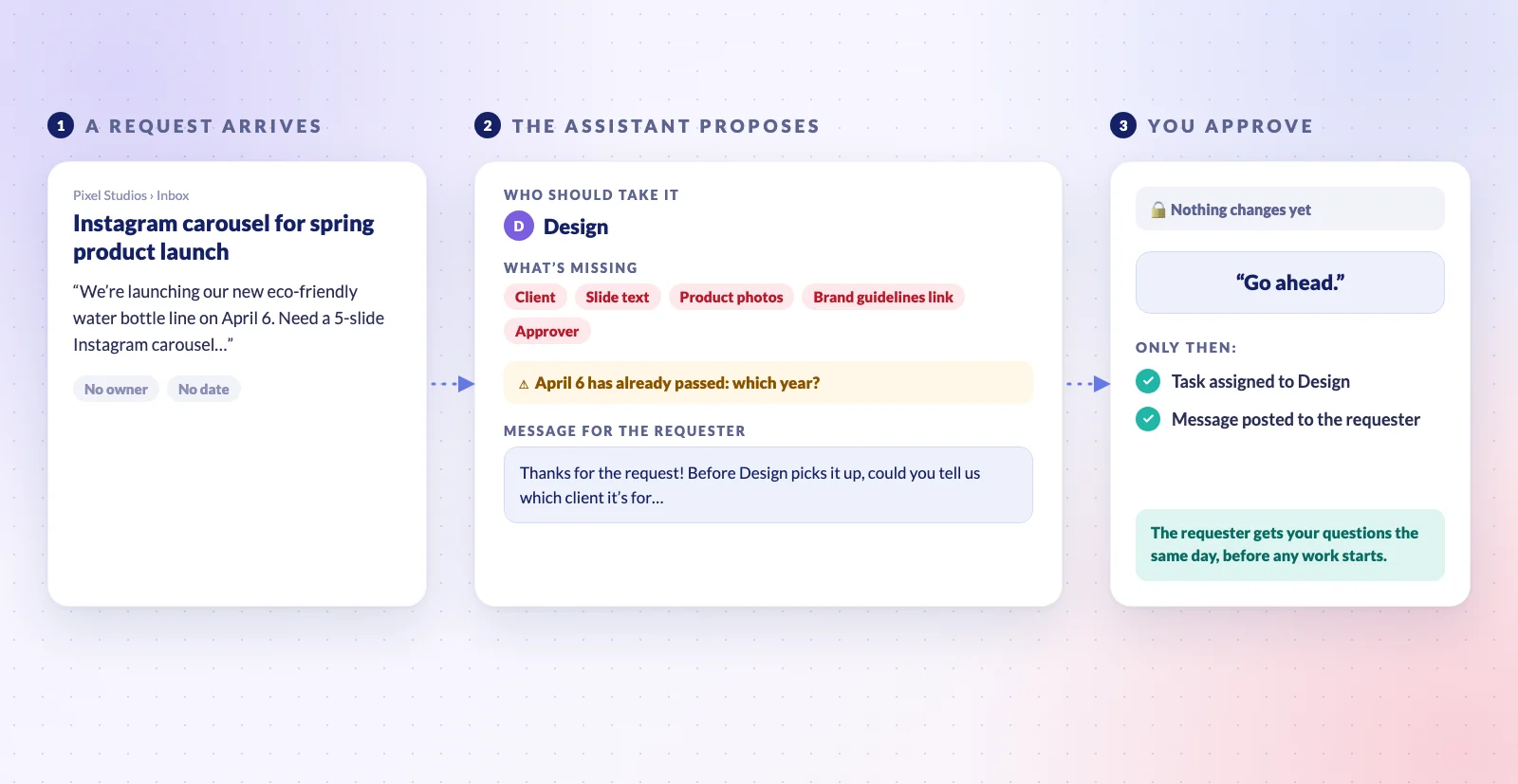 Illustration of the flow in three steps. First, a request arrives: an Instagram carousel for a spring launch, with no owner and no date. Second, the assistant proposes: Design should take it, five things are missing, the April 6 date has already passed, and here is a message for the requester. Third, you say go ahead, and only then is the task assigned and the message posted.