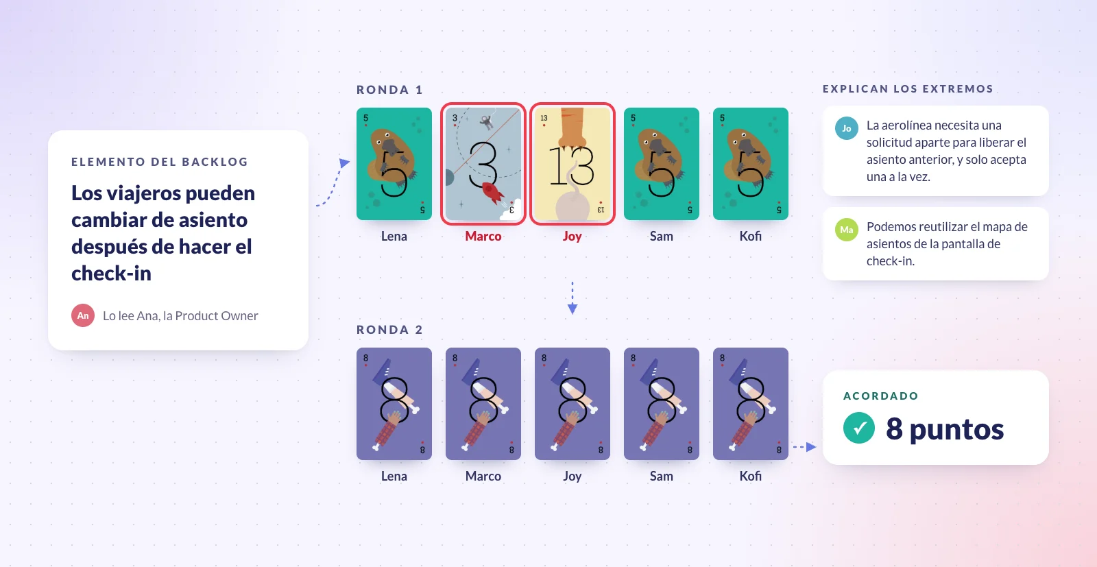 Ilustración de una ronda de planning poker para el elemento: los viajeros pueden cambiar de asiento después de hacer el check-in. En la ronda 1, Lena, Sam y Kofi muestran un 5, Marco un 3 y Joy un 13. Marco explica que se puede reutilizar el mapa de asientos de la pantalla de check-in; Joy explica que la aerolínea necesita una solicitud aparte para liberar el asiento anterior. En la ronda 2, los cinco muestran un 8, y el equipo acuerda 8 puntos.
