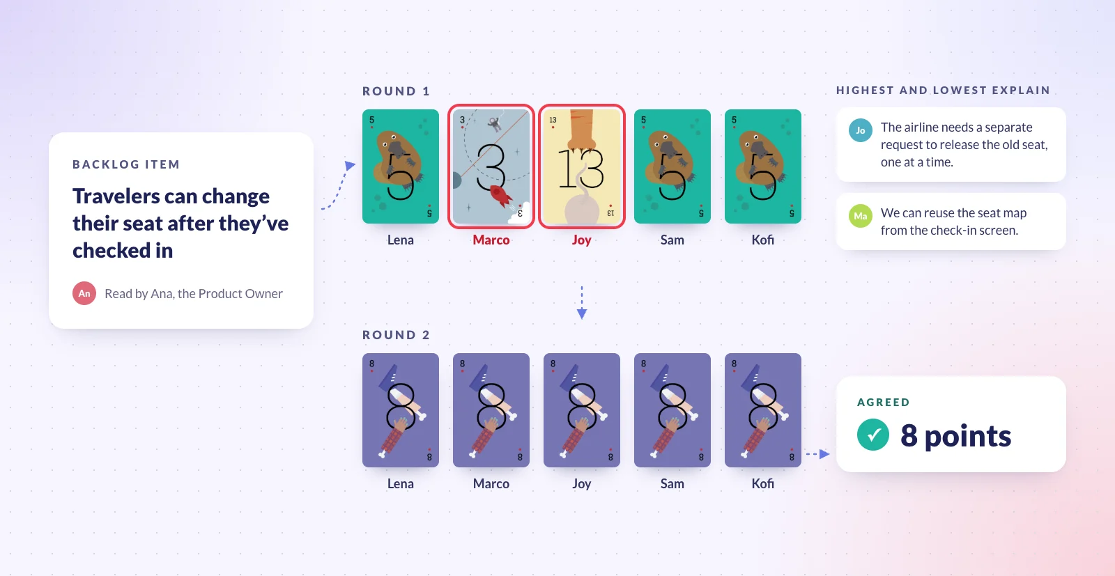 Illustration of a planning poker round for the item: travelers can change their seat after they've checked in. In round 1, Lena, Sam and Kofi show 5, Marco shows 3 and Joy shows 13. Marco explains that the seat map from check-in can be reused; Joy explains that the airline needs a separate request to release the old seat. In round 2, all five show 8, and the team agrees on 8 points.