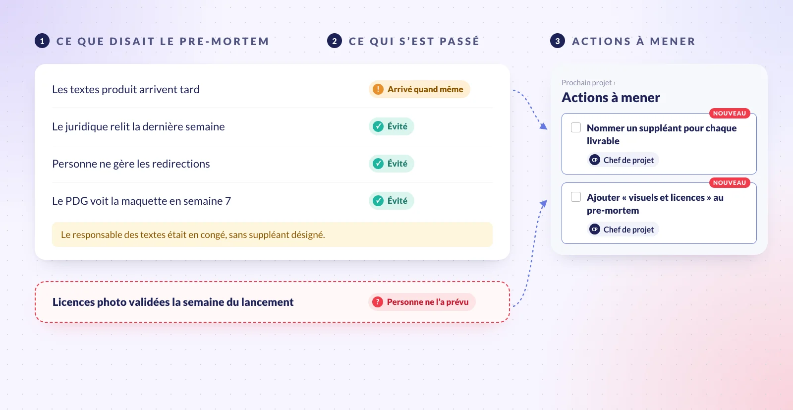 Illustration du post-mortem de la refonte du site. Les quatre risques du pre-mortem sont comparés à ce qui s’est passé : les redirections, la relecture juridique et la revue de maquette avec le PDG ont été évitées, et les textes produit sont arrivés tard quand même. Un problème que personne n’avait prévu s’y ajoute : les licences photo, validées la semaine du lancement. Deux actions en découlent : nommer un suppléant pour chaque livrable, et ajouter visuels et licences au prochain pre-mortem.