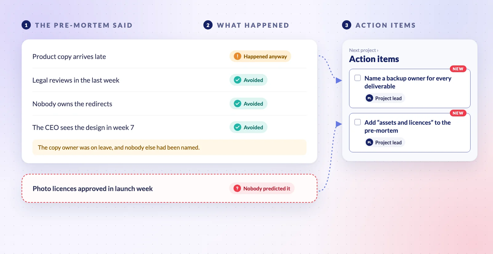 Illustration of the website relaunch post-mortem. The four risks from the pre-mortem are checked against what happened: the redirects, the legal review and the CEO's design review were avoided, and late product copy happened anyway. One problem nobody predicted, photo licences approved in launch week, is added. Two action items follow: name a backup owner for every deliverable, and add assets and licences to the next pre-mortem.