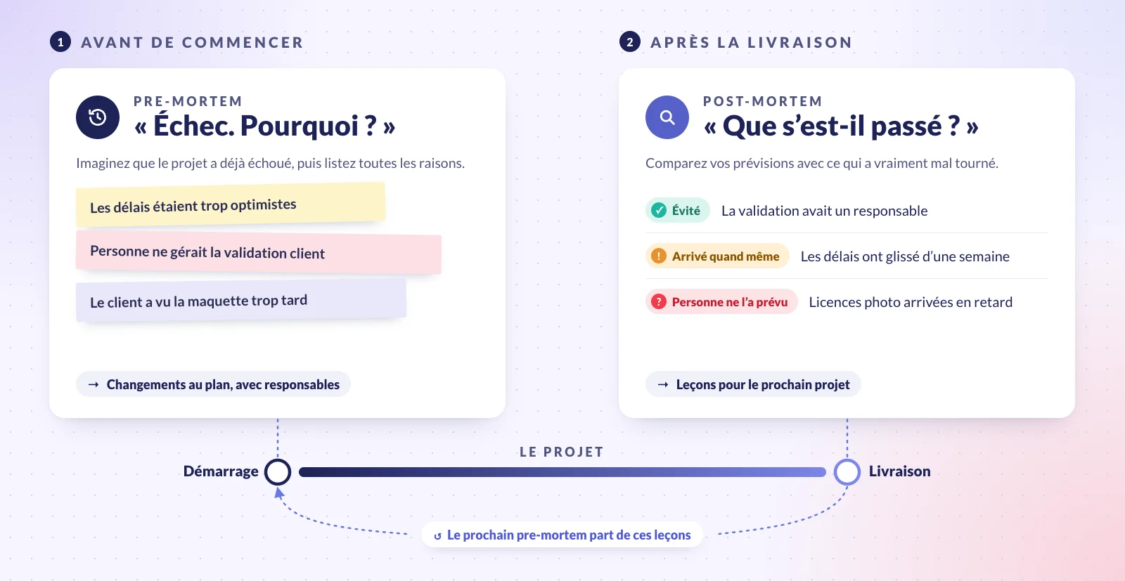 Illustration : avant de commencer, le pre-mortem demande « Échec. Pourquoi ? » et liste des raisons comme des délais trop optimistes, personne pour gérer la validation client et un client qui a vu la maquette trop tard. Après la livraison, le post-mortem demande « Que s’est-il passé ? » et confronte les prévisions à la réalité : le problème de validation a été évité, les délais ont quand même glissé d’une semaine, et personne n’avait prévu le retard des licences photo. Une frise chronologique va du démarrage à la livraison, et une flèche ramène les leçons au pre-mortem du projet suivant.