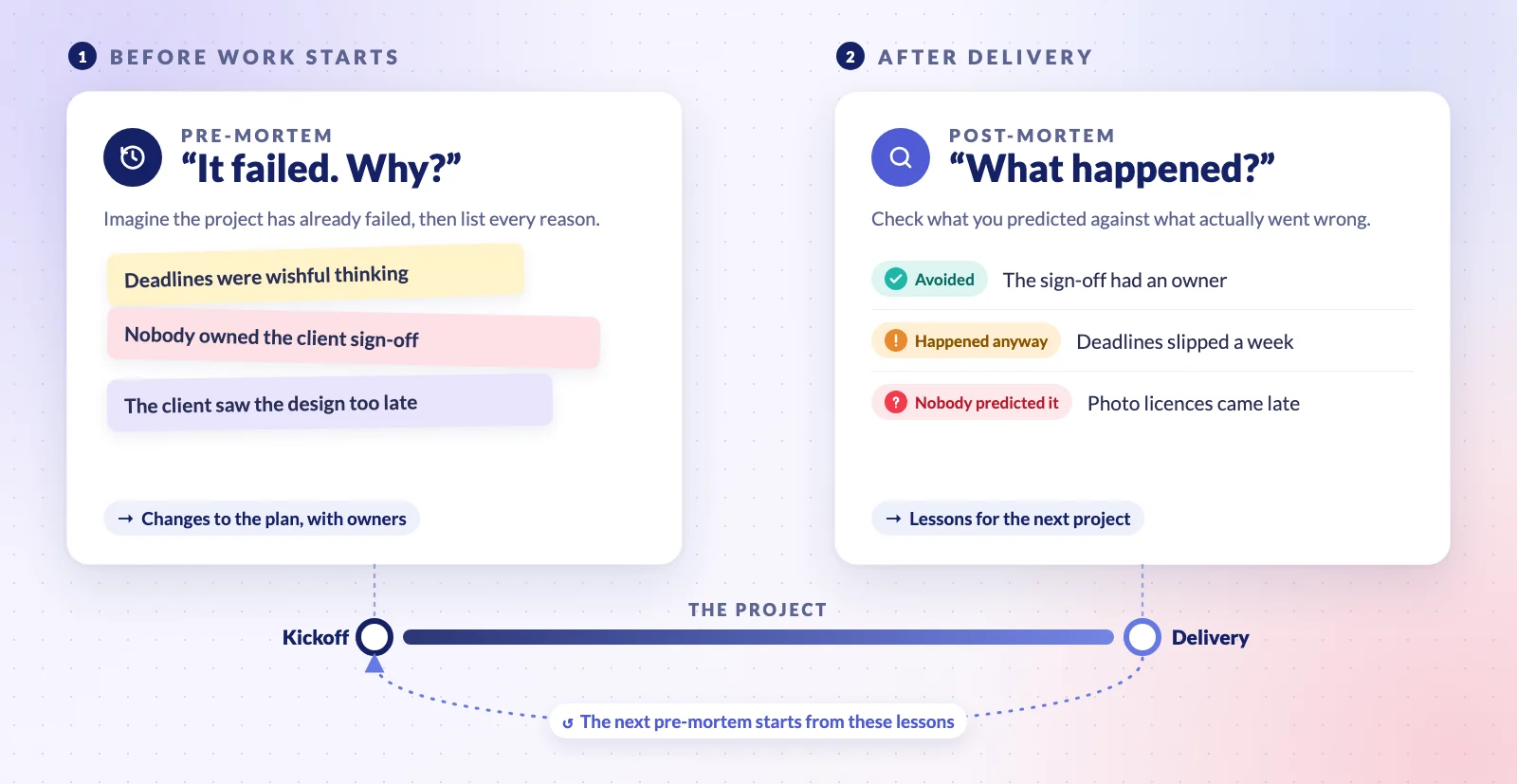 Illustration: before work starts, a pre-mortem asks “It failed. Why?” and lists reasons such as wishful deadlines, nobody owning the client sign-off and the client seeing the design too late. After delivery, a post-mortem asks “What happened?” and checks the predictions against reality: the sign-off problem was avoided, the deadlines slipped anyway, and late photo licences were something nobody predicted. A timeline runs from kickoff to delivery, and an arrow carries the lessons back to the next project’s pre-mortem.