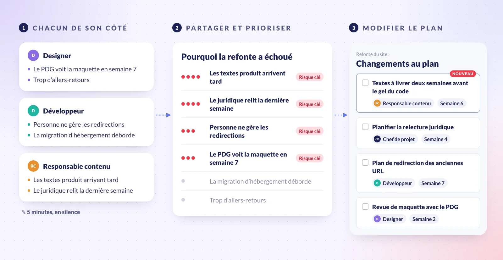 Illustration d’un pre-mortem en trois étapes. D’abord, un designer, un développeur et un responsable contenu écrivent chacun leurs raisons en silence. Ensuite, les raisons sont réunies sur une liste commune, où des votes désignent les risques clés : les textes produit qui arrivent tard, le juridique qui relit la dernière semaine, les redirections que personne ne gère et le PDG qui voit la maquette en semaine 7. Enfin, chaque risque clé devient une tâche du plan du projet, avec un responsable et une semaine.