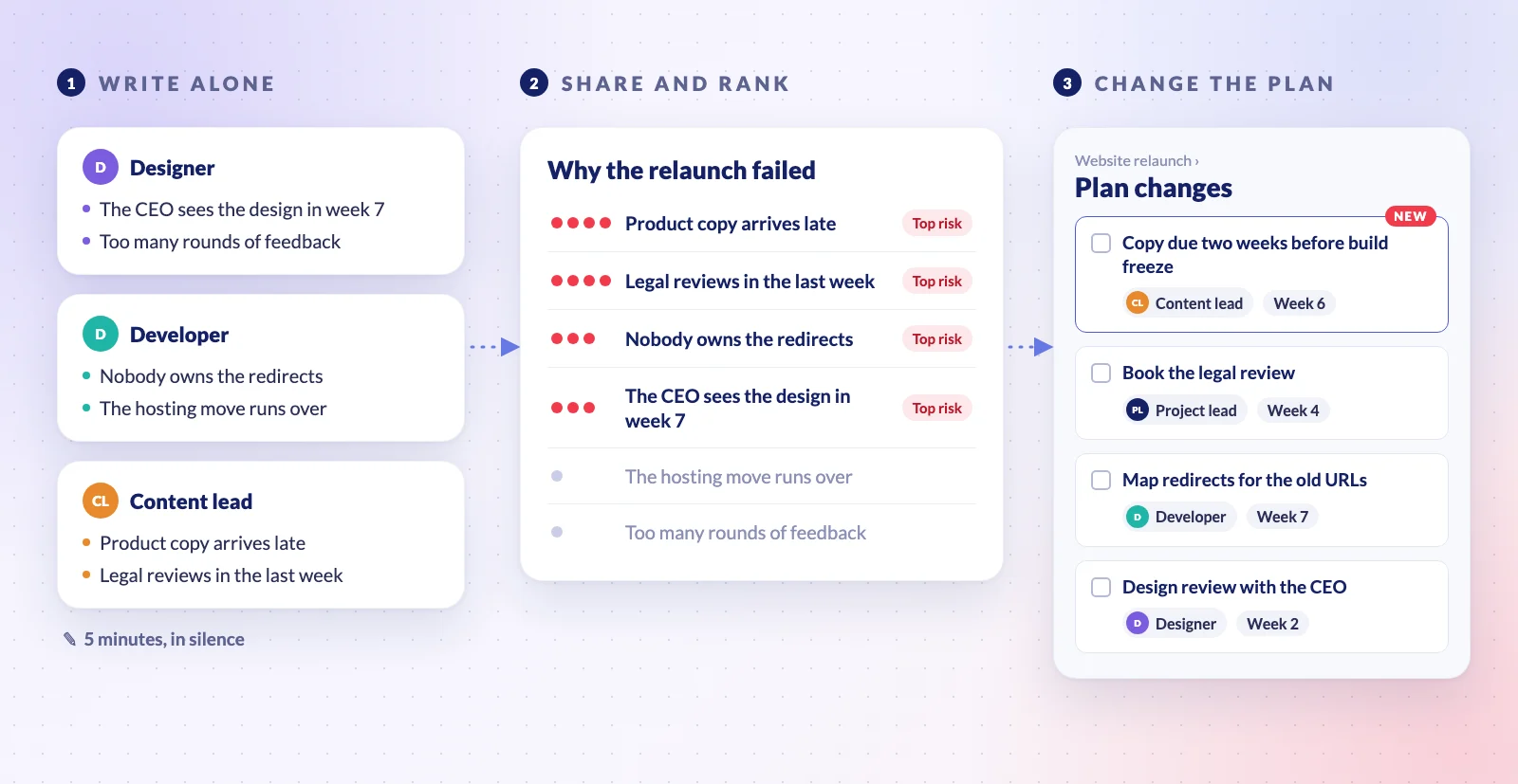 Illustration of a pre-mortem in three steps. First, a designer, a developer and a content lead each write their own reasons in silence. Second, the reasons go on one shared list, where votes pick the top risks: late product copy, a late legal review, redirects nobody owns and the CEO seeing the design in week 7. Third, each top risk becomes a task in the project's plan, with an owner and a week.
