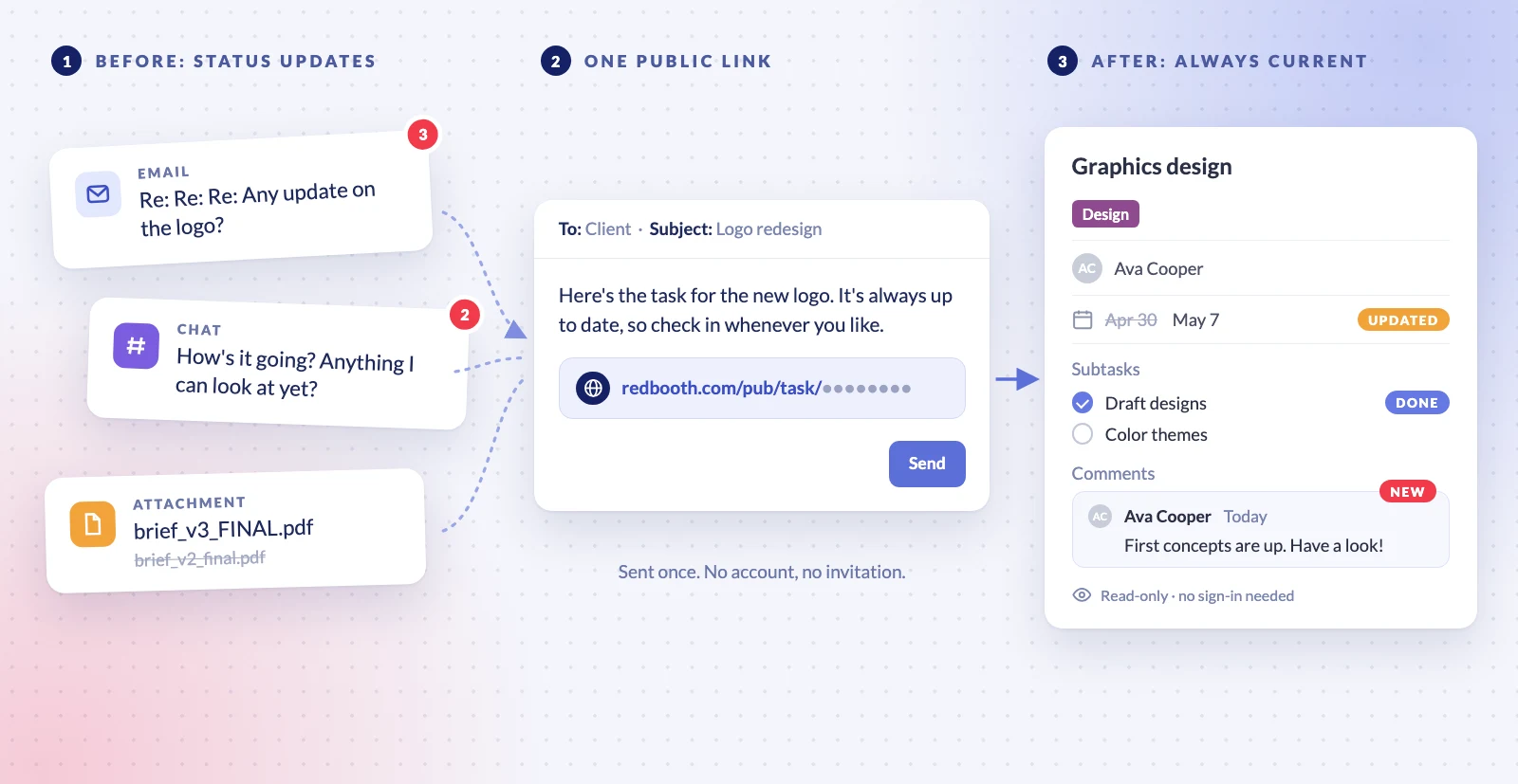 Illustration: before, status updates arrive as an email thread asking for an update on the logo, a chat asking how it is going, and an attachment called brief_v3_FINAL.pdf replacing brief_v2_final.pdf. Then one email carries a public link to the task. After, the read-only task shows an updated due date, a finished subtask and a new comment, with no sign-in needed.