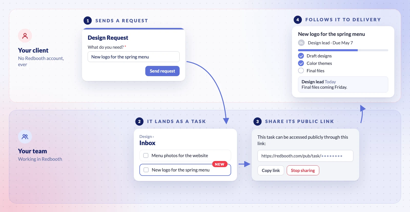 Illustration of the loop between a client with no Redbooth account and a team working in Redbooth: the client sends a Design Request for a new logo, it lands as a new task in the Inbox list, the team shares the task through its public link, and the client follows the task to delivery as subtasks are completed.