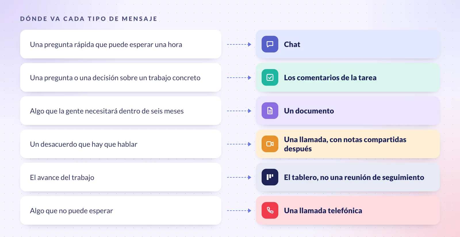 Ilustración de dónde va cada tipo de mensaje en un equipo remoto. Una pregunta rápida que puede esperar una hora va al chat. Una pregunta o una decisión sobre un trabajo concreto va a los comentarios de la tarea. Algo que la gente necesitará dentro de seis meses va a un documento. Un desacuerdo que hay que hablar va a una llamada, con notas compartidas después. El avance del trabajo va al tablero, no a una reunión de seguimiento. Algo que no puede esperar va a una llamada telefónica.