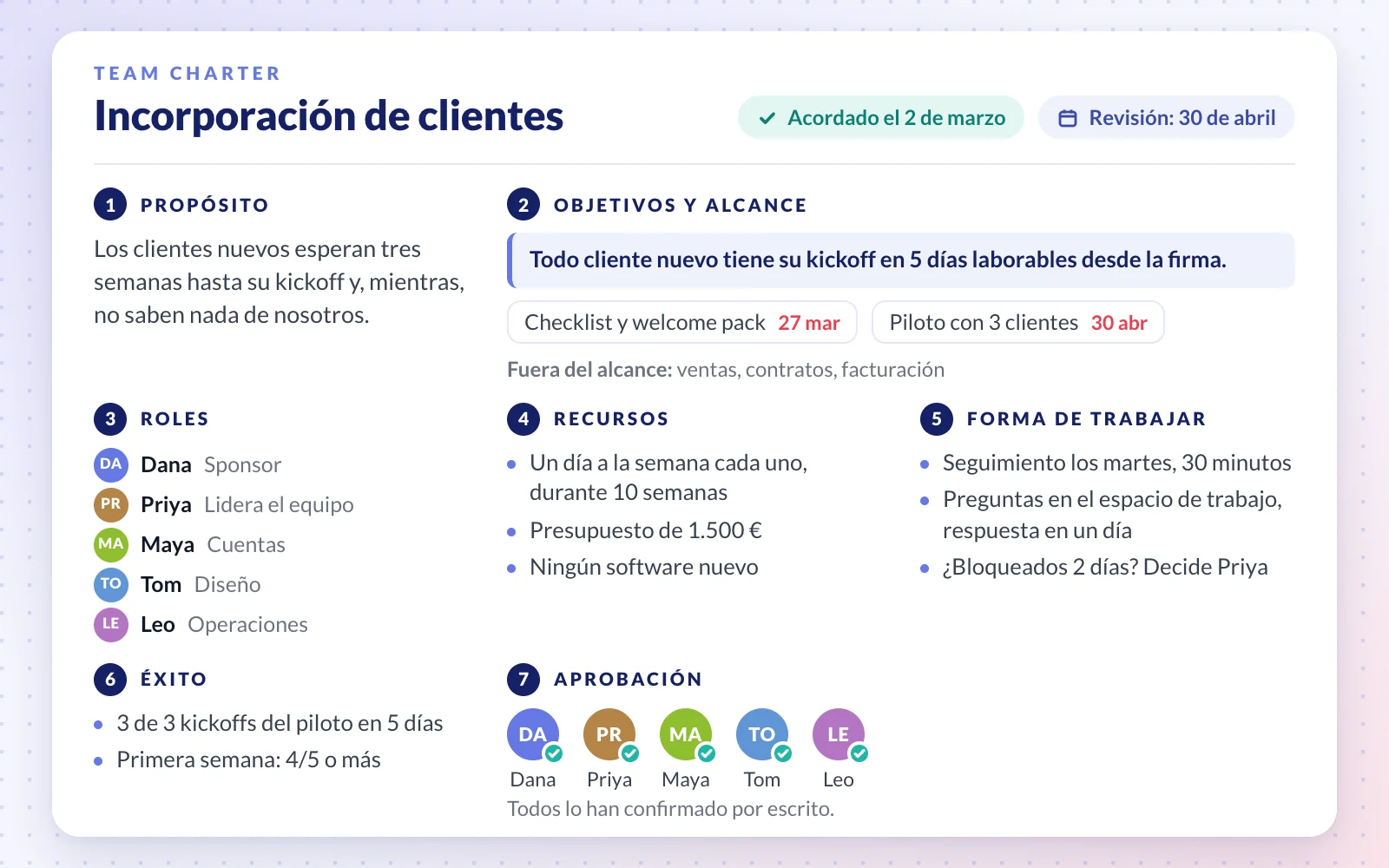 Ilustración de un team charter de una página para el equipo de incorporación de clientes de una agencia, en siete partes: propósito, objetivos y alcance, roles, recursos, forma de trabajar, cómo se mide el éxito y aprobación. El propósito dice que los clientes nuevos esperan tres semanas hasta el kickoff; el objetivo principal es hacer el kickoff en cinco días laborables desde la firma; los cuatro miembros del equipo y la sponsor han firmado.