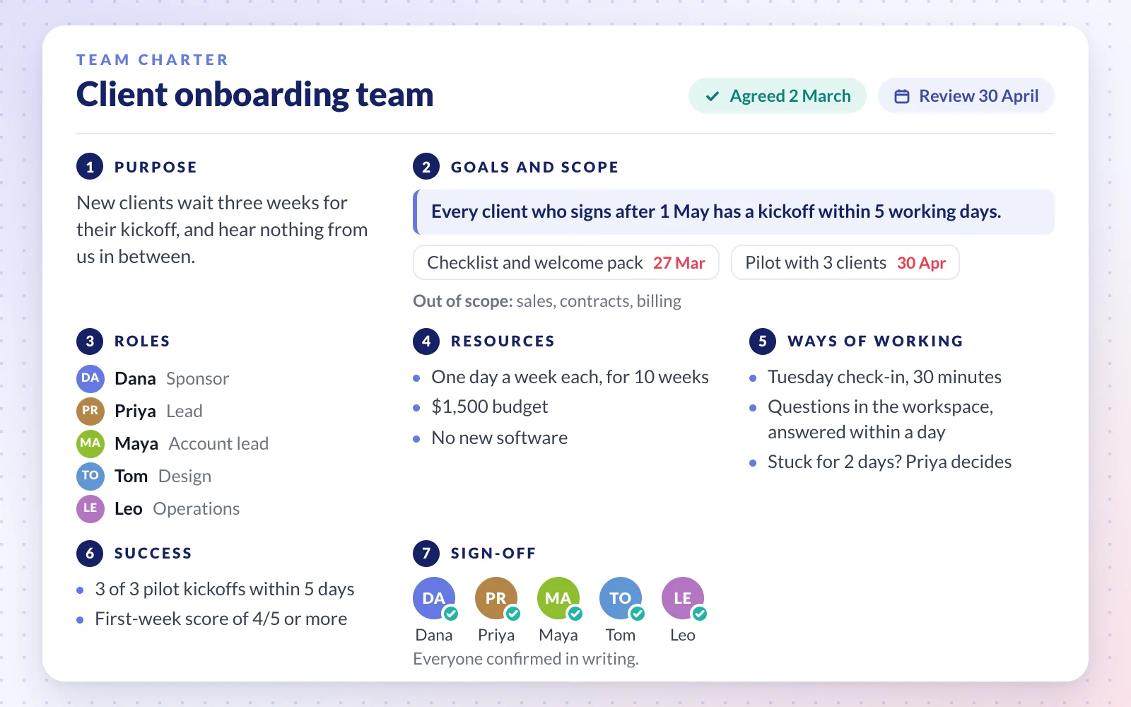 Illustration of a one-page team charter for an agency's client onboarding team, in seven parts: purpose, goals and scope, roles, resources, ways of working, how success is measured, and sign-off. The purpose says new clients wait three weeks for their kickoff; the main goal is a kickoff within five working days of signing; four team members and the sponsor have signed.