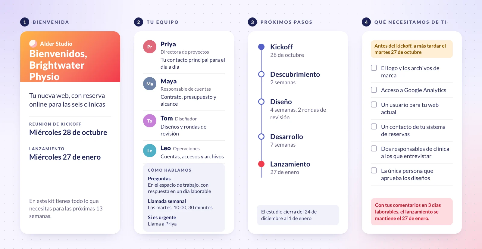 Ilustración de cuatro páginas del kit de bienvenida de una agencia inventada, Alder Studio, para su nuevo cliente, Brightwater Physio. La página 1 da la bienvenida al cliente, nombra el proyecto, una web nueva con reserva online para seis clínicas, y da la fecha del kickoff, el miércoles 28 de octubre, y la del lanzamiento, el miércoles 27 de enero. La página 2 presenta al equipo, Priya, Maya, Tom y Leo, con qué preguntar a cada uno, y cómo hablar con ellos. La página 3 muestra el plan: kickoff, dos semanas de descubrimiento, cuatro de diseño, siete de desarrollo y lanzamiento. La página 4 enumera seis cosas que la agencia necesita del cliente antes del kickoff, como los archivos de marca y el acceso a Google Analytics.