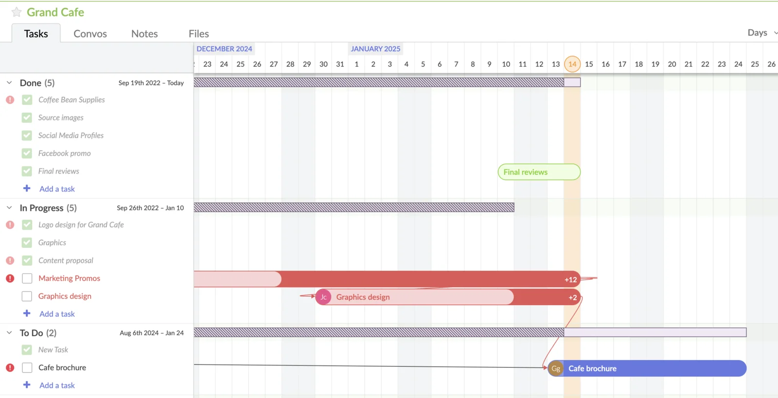Cronología de Redbooth en diagrama de Gantt con barras de tareas, el día actual resaltado y flechas de dependencia entre tareas
