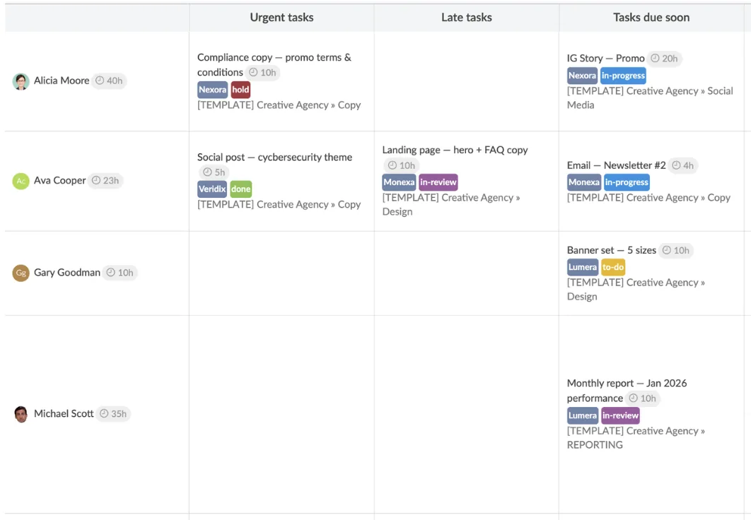 Redbooth workload view: each person's urgent, late and due-soon tasks with hours