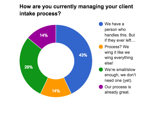 Managing Client Intake Process