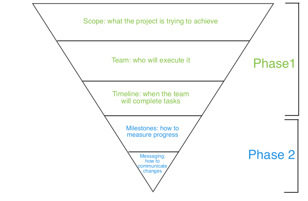 inverted pyramid pre-project checklist